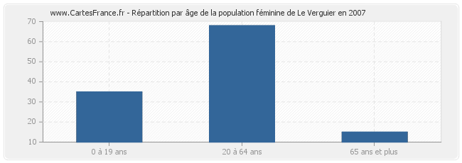 Répartition par âge de la population féminine de Le Verguier en 2007